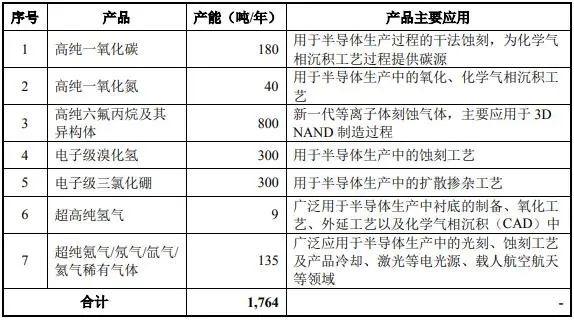 華特氣體轉(zhuǎn)債申請獲批 半導體用特種氣體加速國產(chǎn)替代