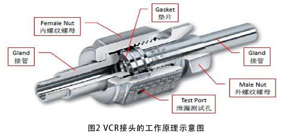 什么是VCR接頭？